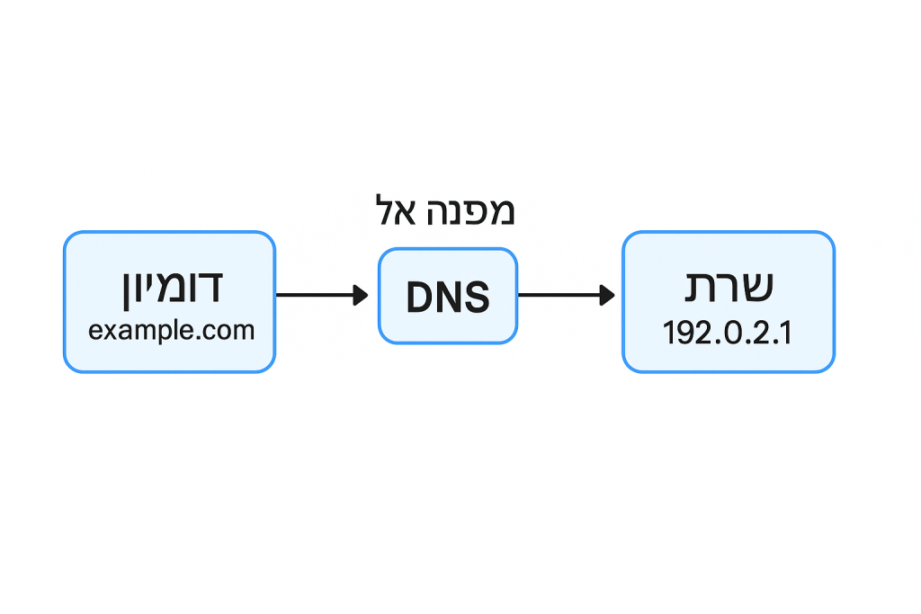 הפניית דומיין