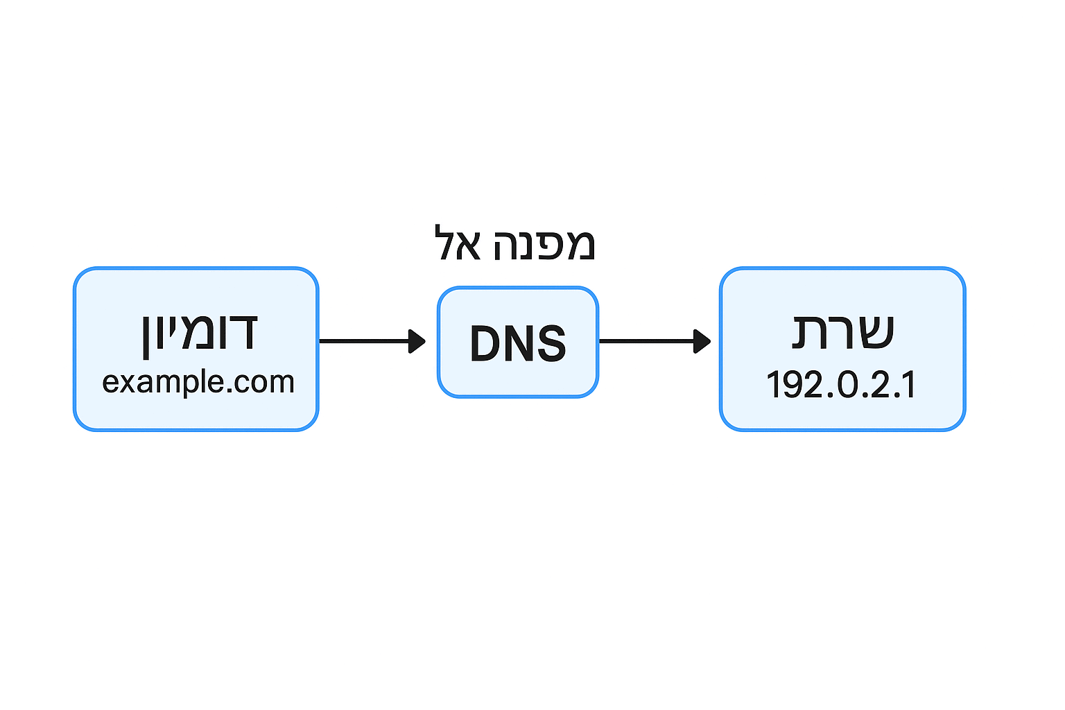 הפניית דומיין