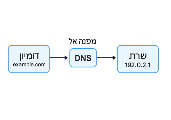 הפניית דומיין ורשומות DNS